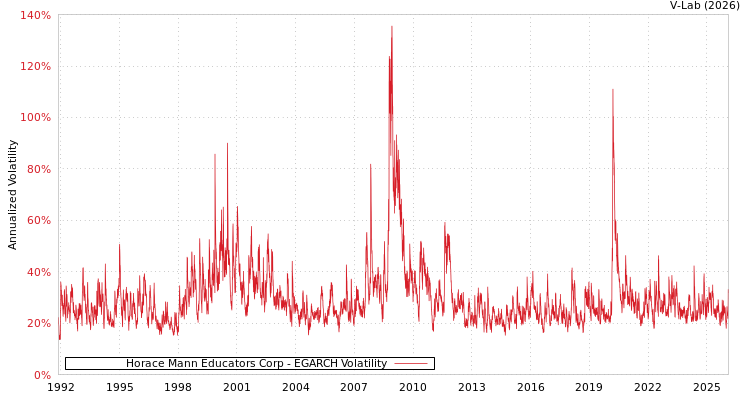 graph of Horace Mann Educators Corp EGARCH