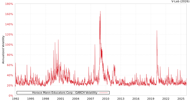 graph of Horace Mann Educators Corp GARCH