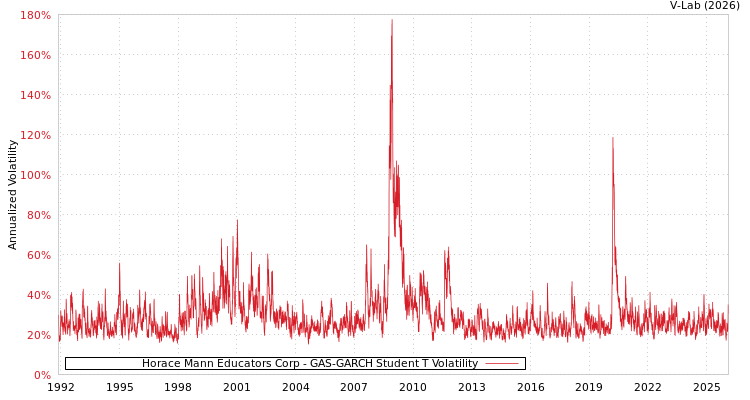 graph of Horace Mann Educators Corp GAS-GARCH-T