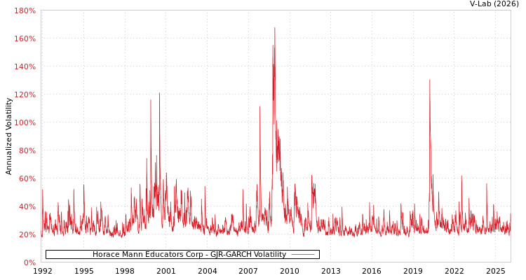 graph of Horace Mann Educators Corp GJR-GARCH
