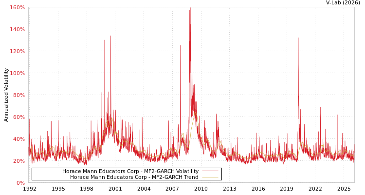 graph of Horace Mann Educators Corp MF2-GARCH