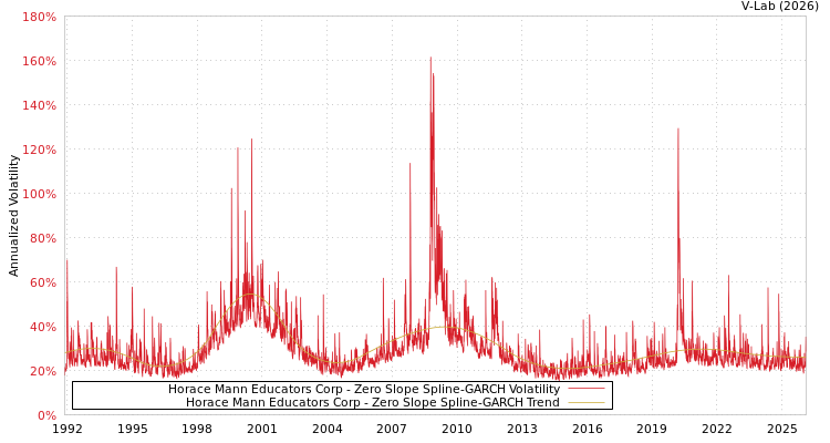 graph of Horace Mann Educators Corp S0GARCH