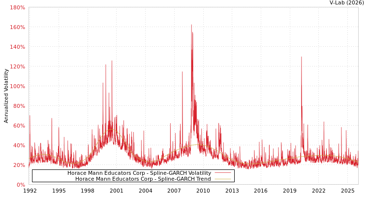 graph of Horace Mann Educators Corp SGARCH