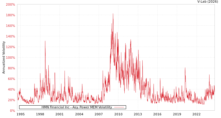 graph of HMN Financial Inc APMEM