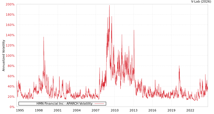 graph of HMN Financial Inc APARCH