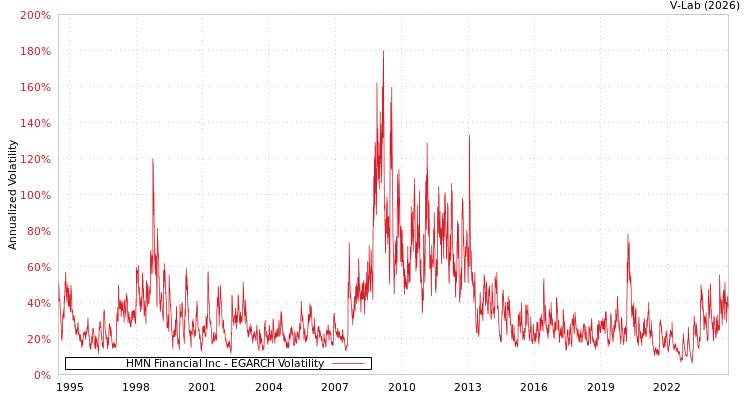 graph of HMN Financial Inc EGARCH
