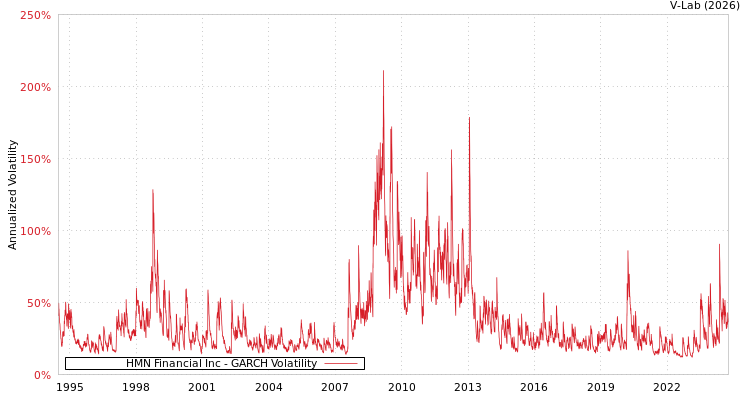 graph of HMN Financial Inc GARCH