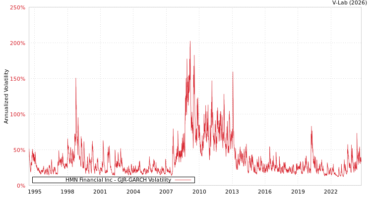 graph of HMN Financial Inc GJR-GARCH
