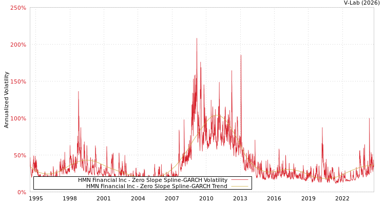 graph of HMN Financial Inc S0GARCH