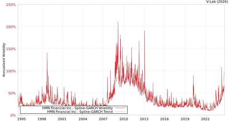 graph of HMN Financial Inc SGARCH