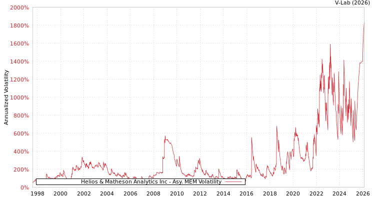graph of Helios & Matheson Analytics Inc AMEM