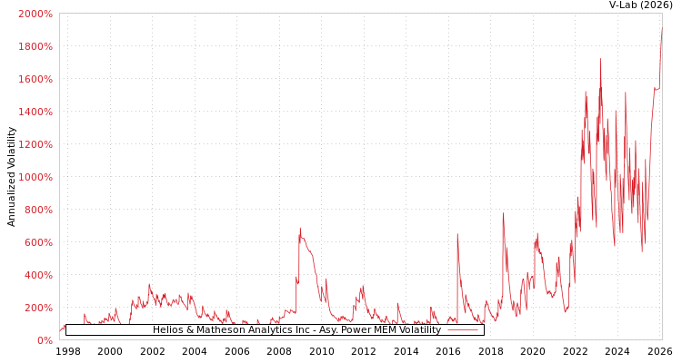graph of Helios & Matheson Analytics Inc APMEM