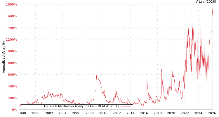 graph of Helios & Matheson Analytics Inc MEM