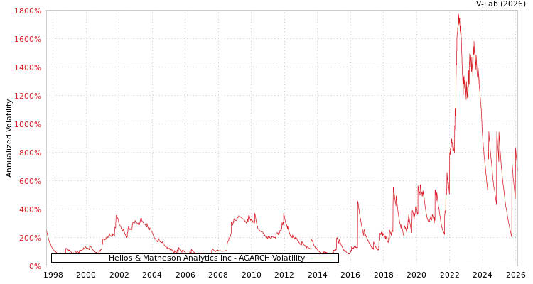graph of Helios & Matheson Analytics Inc AGARCH