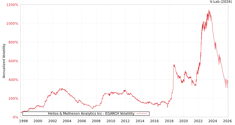 graph of Helios & Matheson Analytics Inc EGARCH