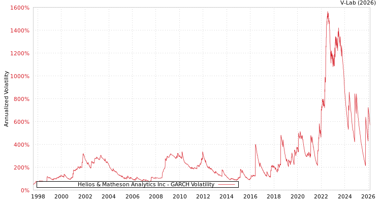 graph of Helios & Matheson Analytics Inc GARCH