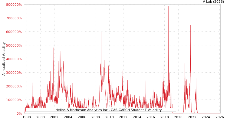 graph of Helios & Matheson Analytics Inc GAS-GARCH-T