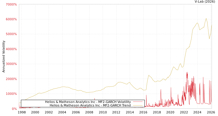 graph of Helios & Matheson Analytics Inc MF2-GARCH