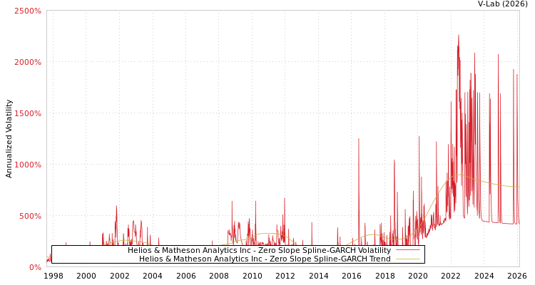 graph of Helios & Matheson Analytics Inc S0GARCH