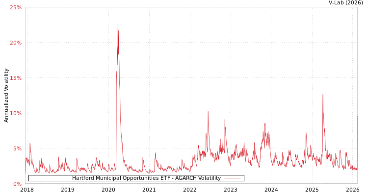 graph of Hartford Municipal Opportunities ETF AGARCH