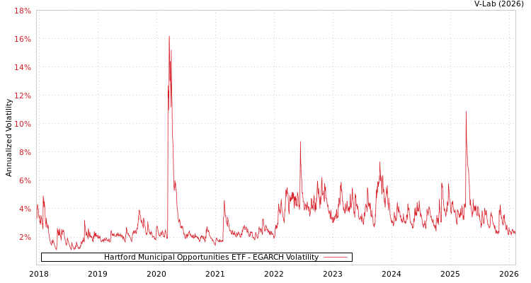 graph of Hartford Municipal Opportunities ETF EGARCH
