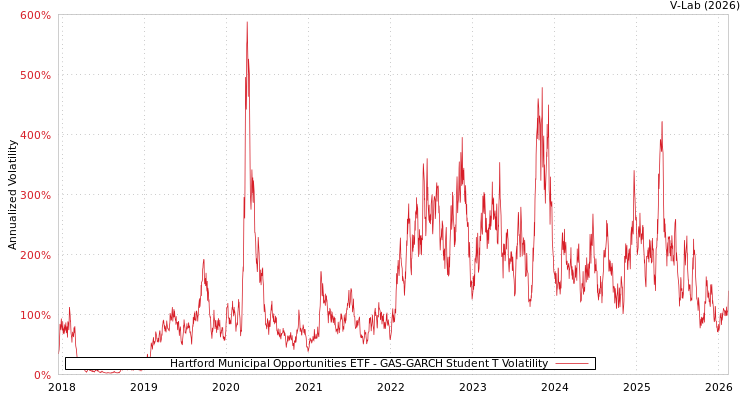 graph of Hartford Municipal Opportunities ETF GAS-GARCH-T