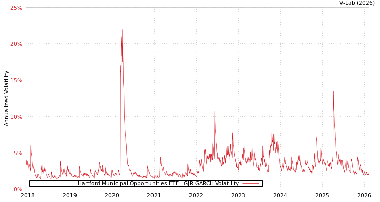 graph of Hartford Municipal Opportunities ETF GJR-GARCH