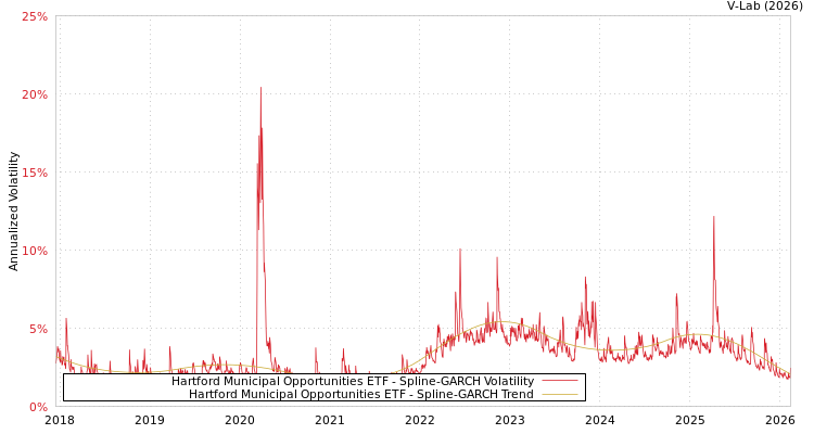 graph of Hartford Municipal Opportunities ETF SGARCH