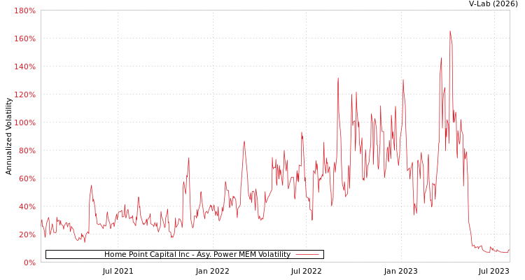 graph of Home Point Capital Inc APMEM