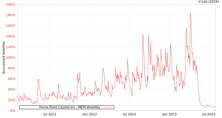 graph of Home Point Capital Inc MEM