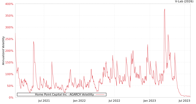 graph of Home Point Capital Inc AGARCH
