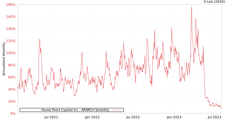 graph of Home Point Capital Inc APARCH
