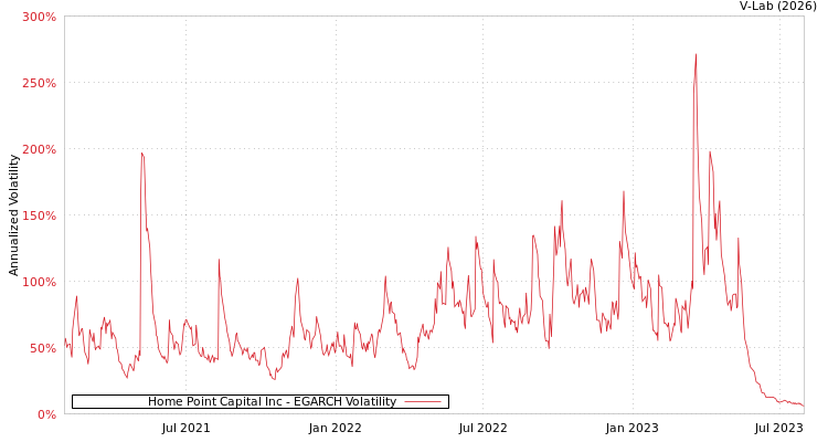 graph of Home Point Capital Inc EGARCH