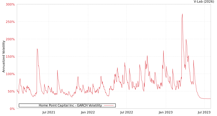 graph of Home Point Capital Inc GARCH