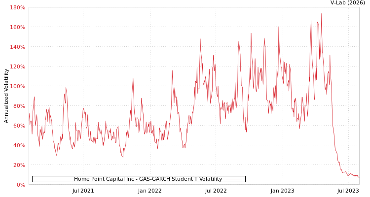 graph of Home Point Capital Inc GAS-GARCH-T