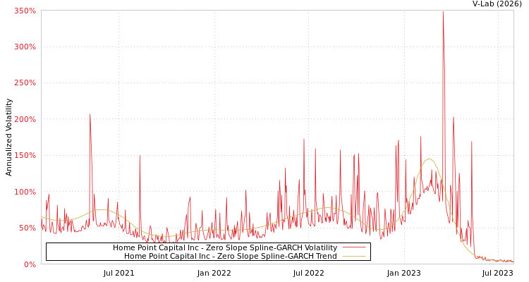 graph of Home Point Capital Inc S0GARCH