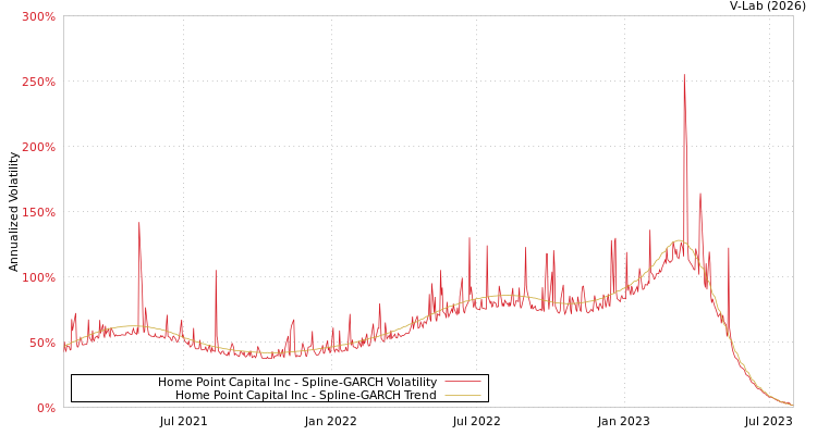 graph of Home Point Capital Inc SGARCH
