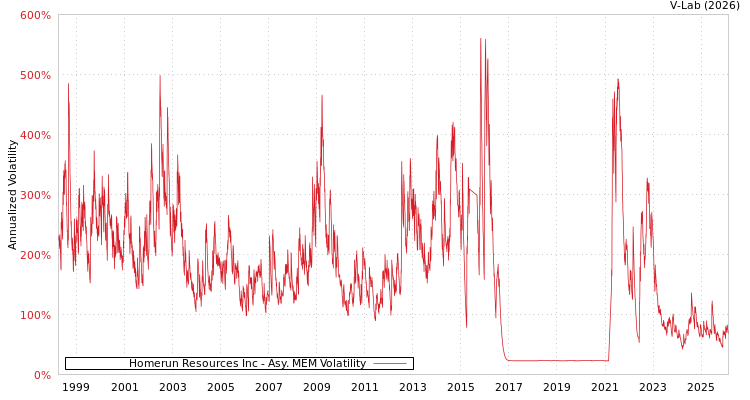 graph of Homerun Resources Inc AMEM
