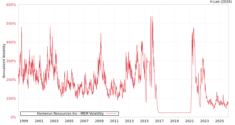 graph of Homerun Resources Inc MEM