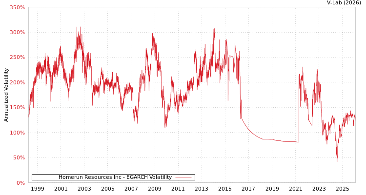 graph of Homerun Resources Inc EGARCH