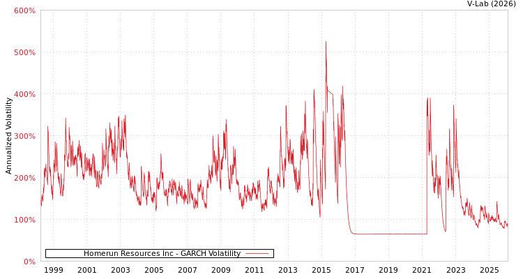 graph of Homerun Resources Inc GARCH