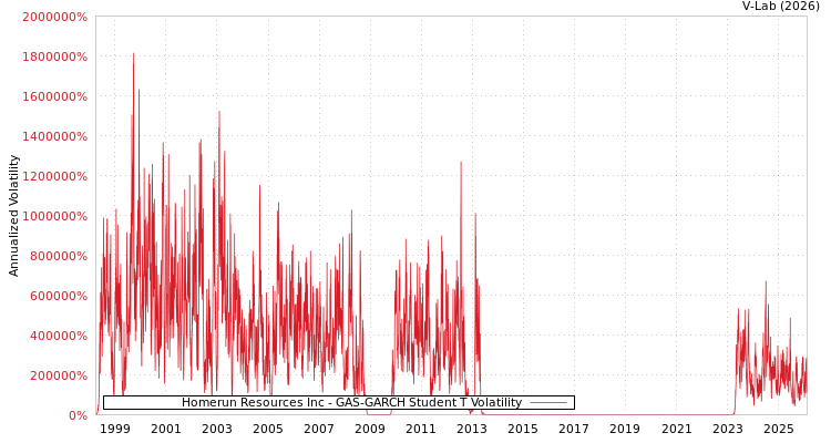 graph of Homerun Resources Inc GAS-GARCH-T