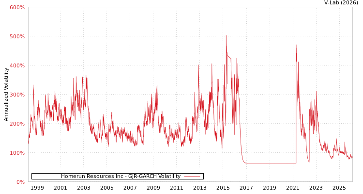 graph of Homerun Resources Inc GJR-GARCH