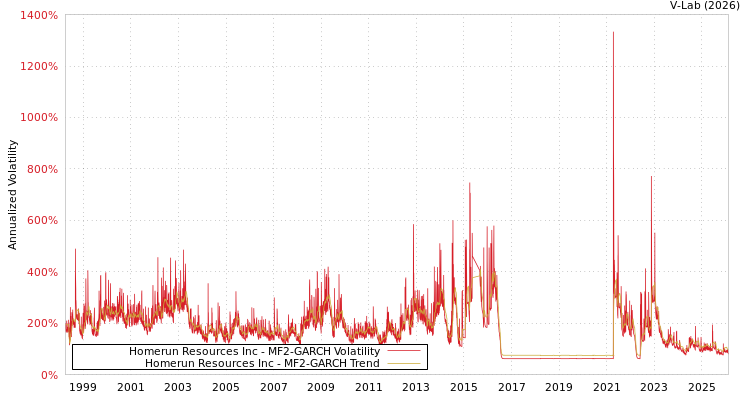 graph of Homerun Resources Inc MF2-GARCH
