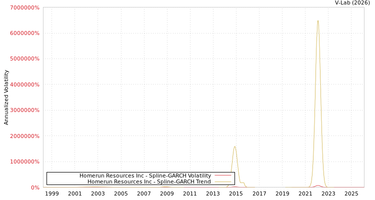 graph of Homerun Resources Inc SGARCH