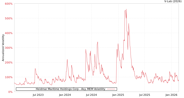 graph of Heidmar Maritime Holdings Corp AMEM