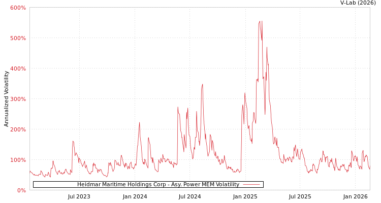 graph of Heidmar Maritime Holdings Corp APMEM