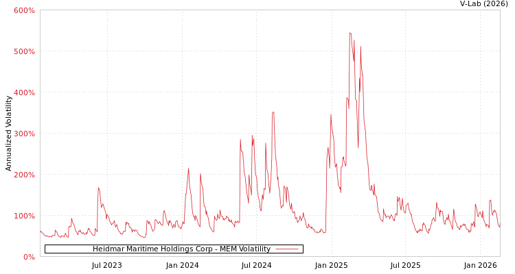 graph of Heidmar Maritime Holdings Corp MEM