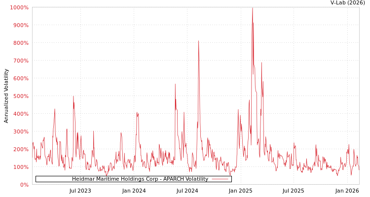 graph of Heidmar Maritime Holdings Corp APARCH