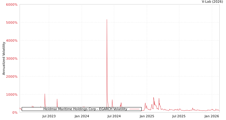graph of Heidmar Maritime Holdings Corp EGARCH